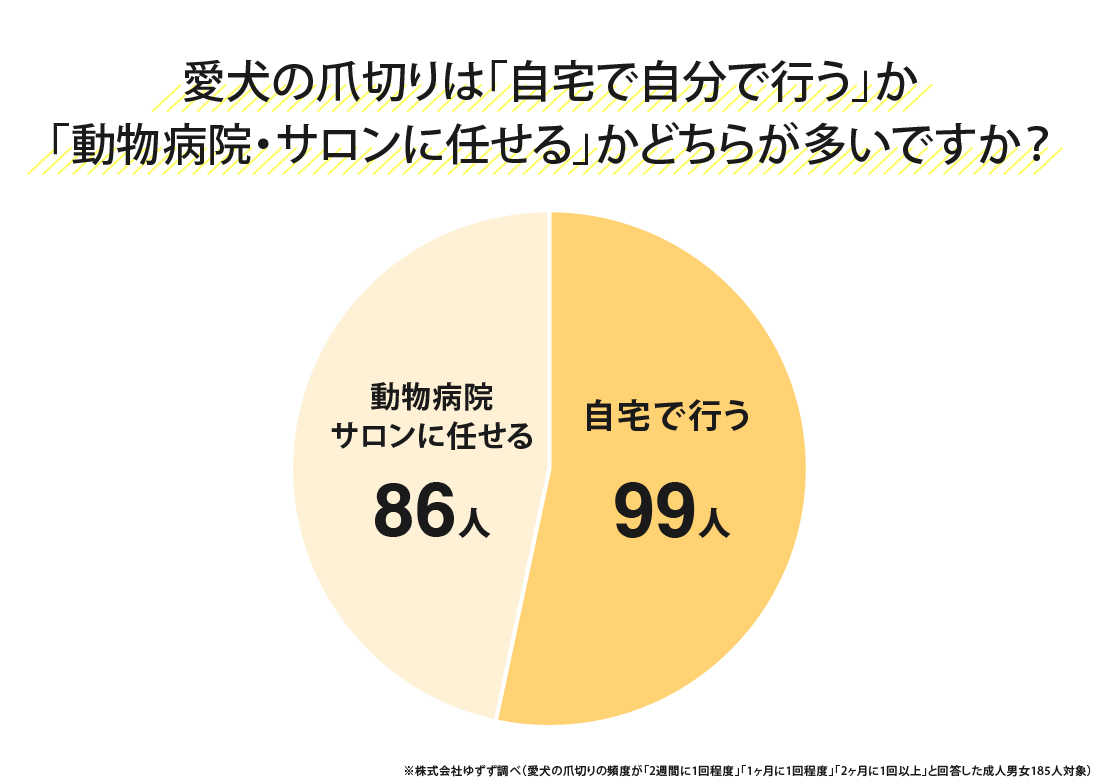 愛犬の爪切りはどこで行うことが多いかを示したアンケート結果