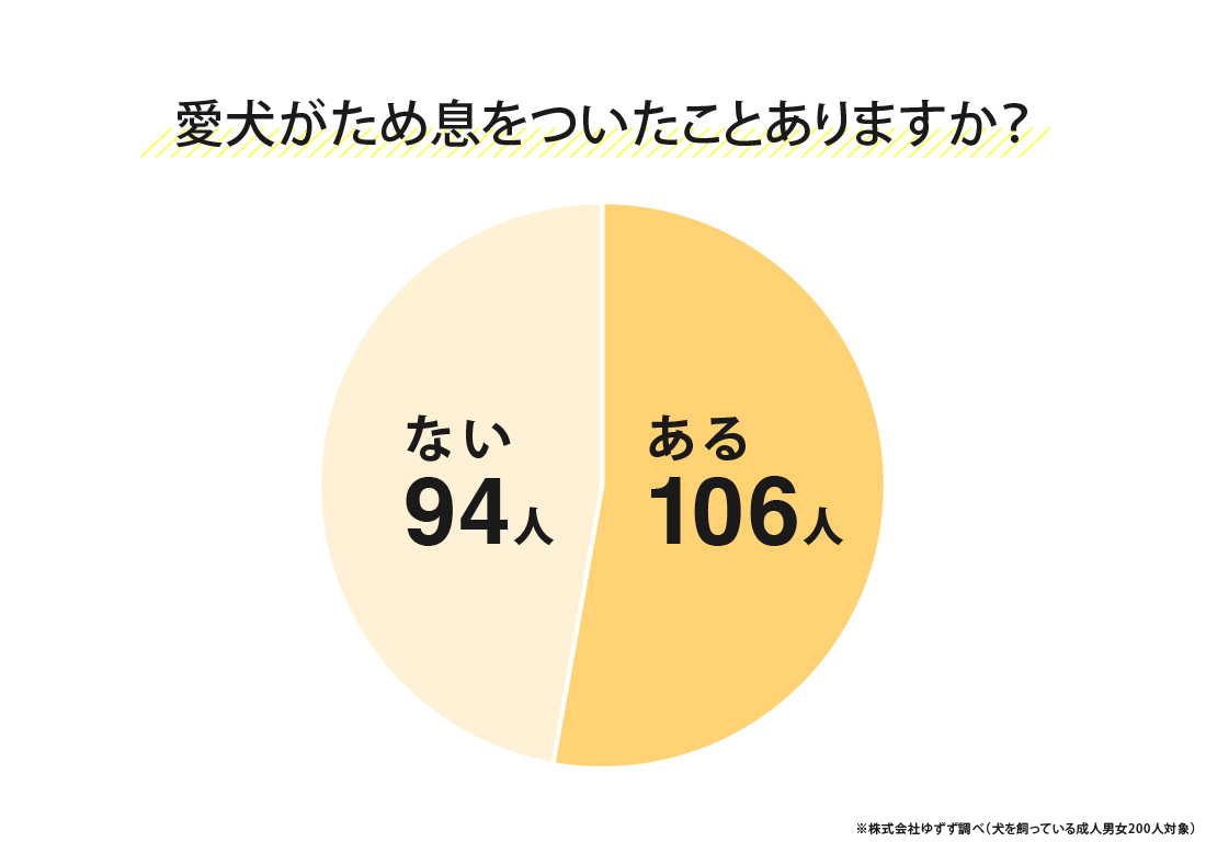 愛犬がため息をついた経験の有無を示すアンケート結果