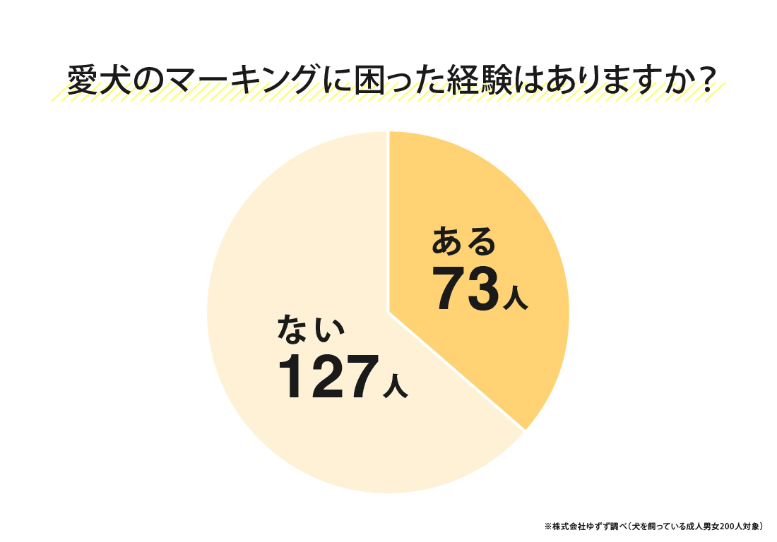 愛犬のマーキングに困った経験の有無のアンケート調査結果
