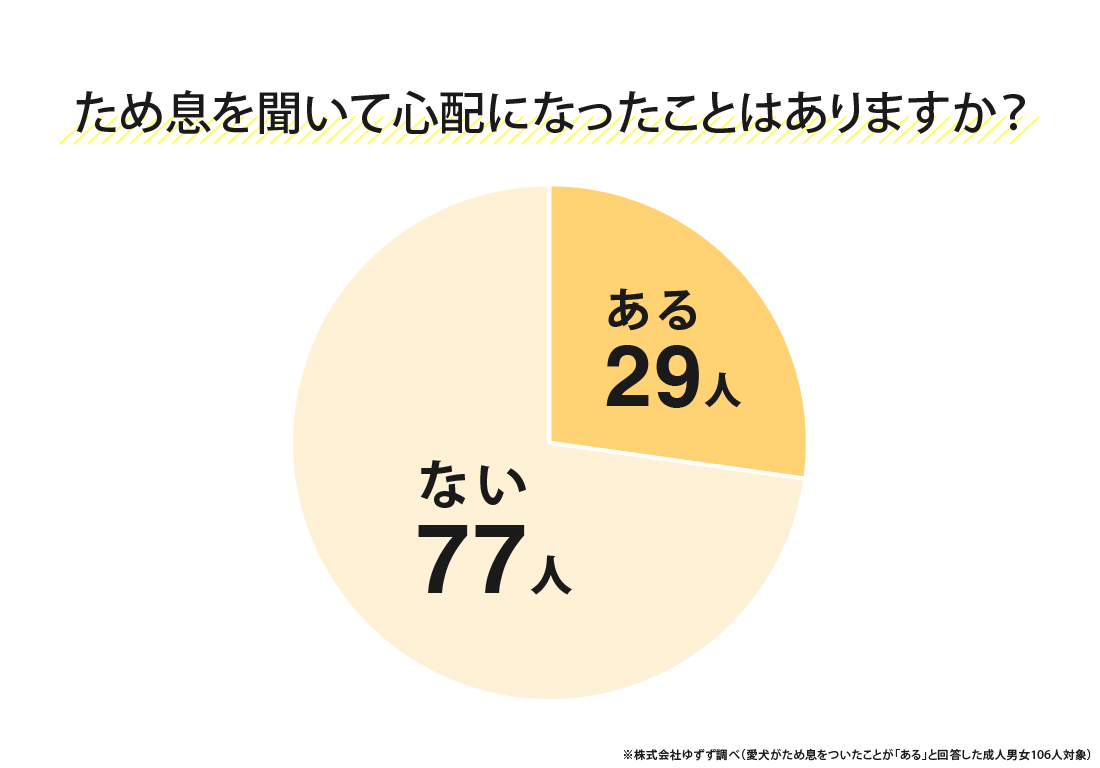 愛犬のため息を聞いて心配になった経験の有無を示すアンケート結果