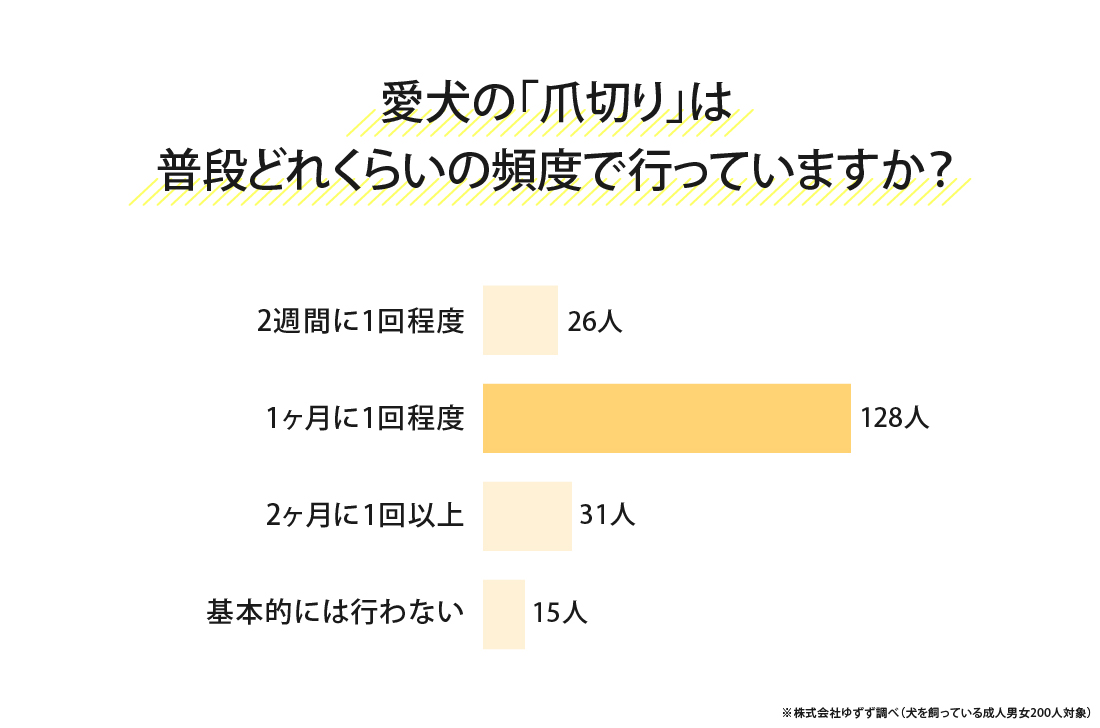 愛犬の「爪切り」の頻度を示すアンケート結果