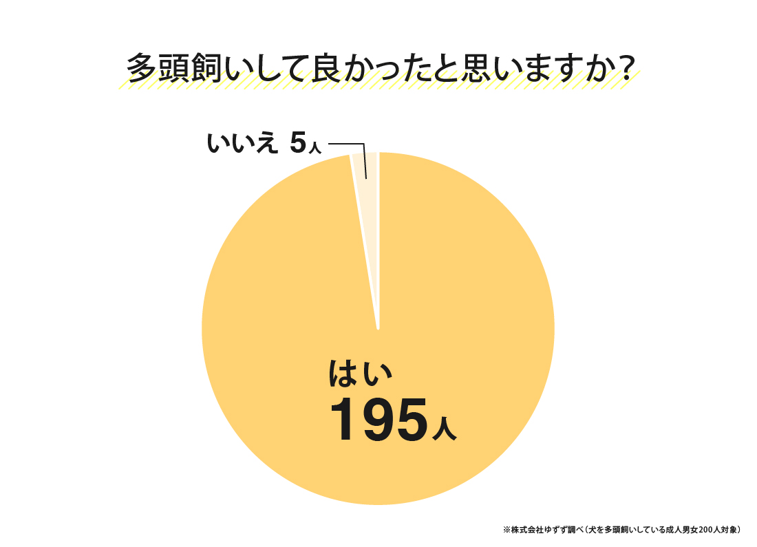多頭飼いをしてよかったかどうかのアンケート結果