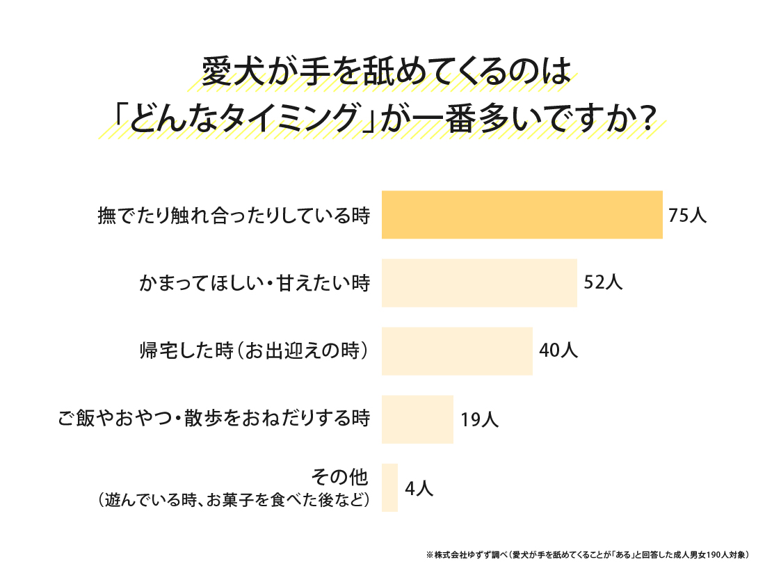 愛犬が手を舐めてくるタイミングのアンケート調査結果