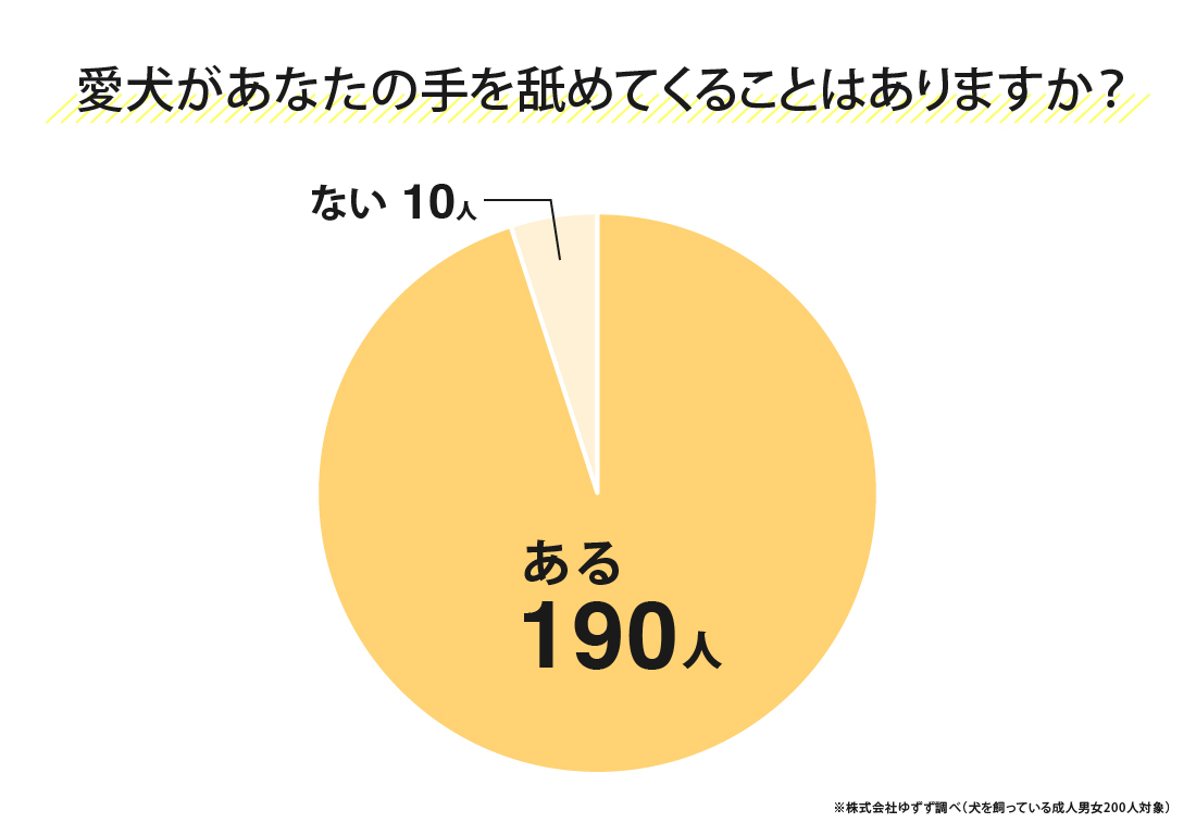 愛犬に手を舐められた経験の有無のアンケート調査結果